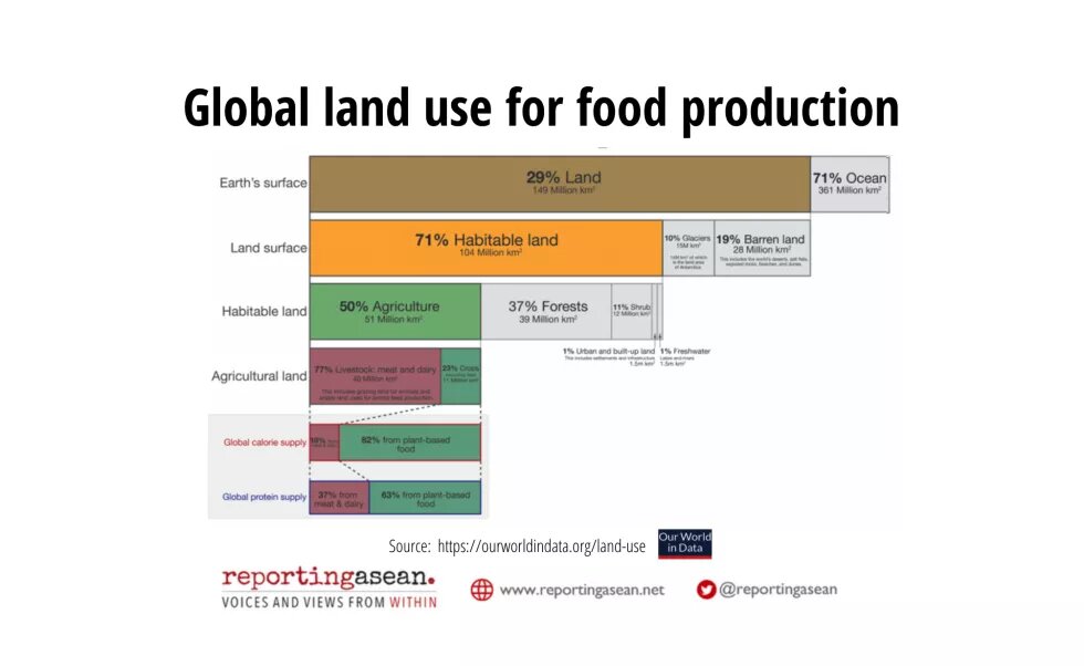 Land use for food