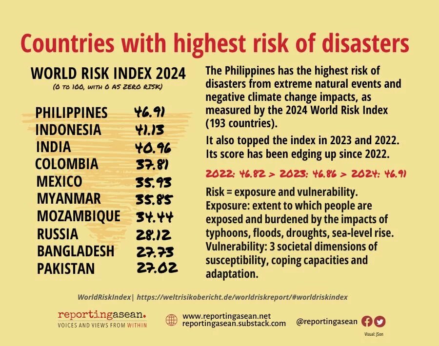 World risks of disasters index.jpg