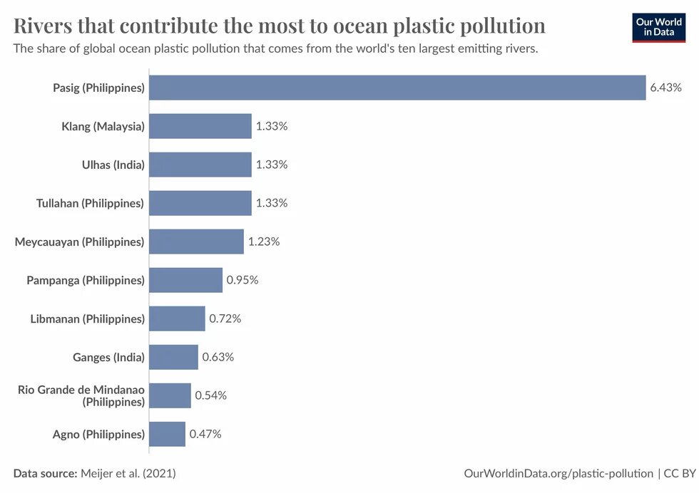 Rivers contribute ocean plastic pollution