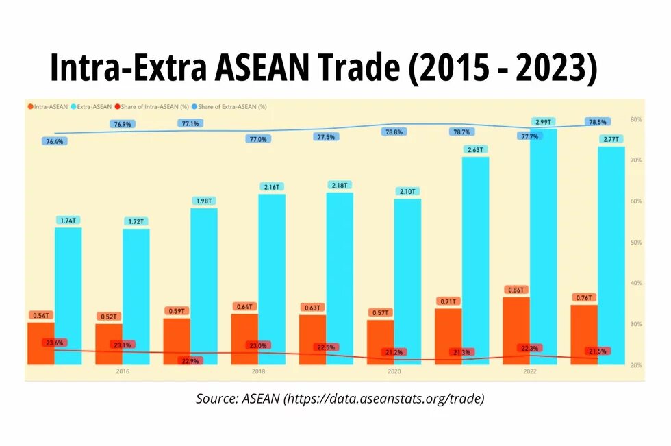 Intra-Extra ASEAN Trade
