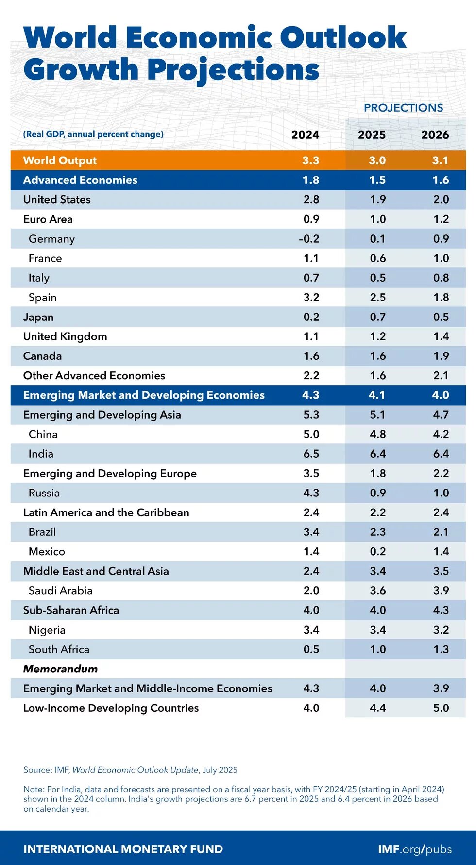 World economic outlook 2025